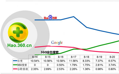 360搜索,百度搜索排名,360seo優化