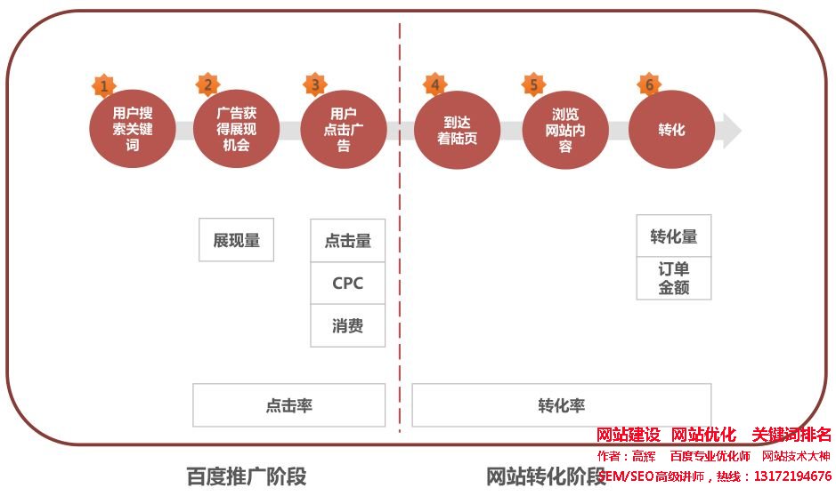 搜索推廣過程圖