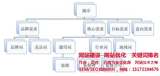 某裝修公司按需求分析管理