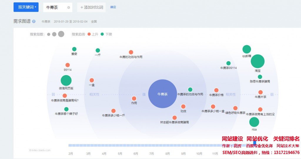 SEM培訓(xùn)-牛蒡茶的百度指數(shù)