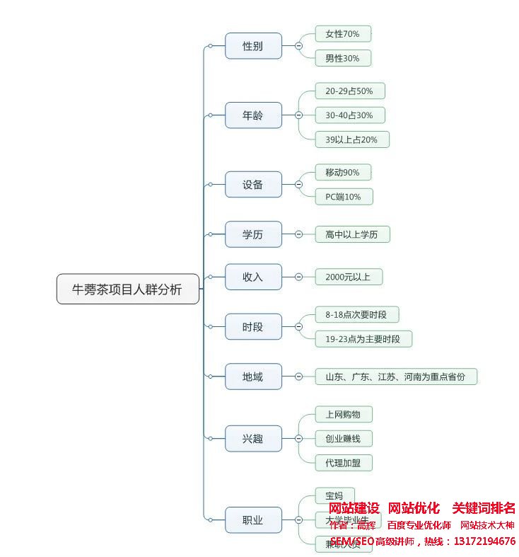 SEM培訓(xùn)-項(xiàng)目人群分析的思維導(dǎo)圖