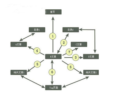 網(wǎng)站排名重要之一與首頁的內(nèi)鏈之間的關(guān)系/