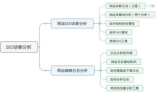 網(wǎng)站seo診斷是什么意思？完整且詳細(xì)的網(wǎng)站seo診斷分析有哪些